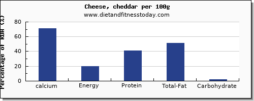 calcium and nutrition facts in cheddar cheese per 100g